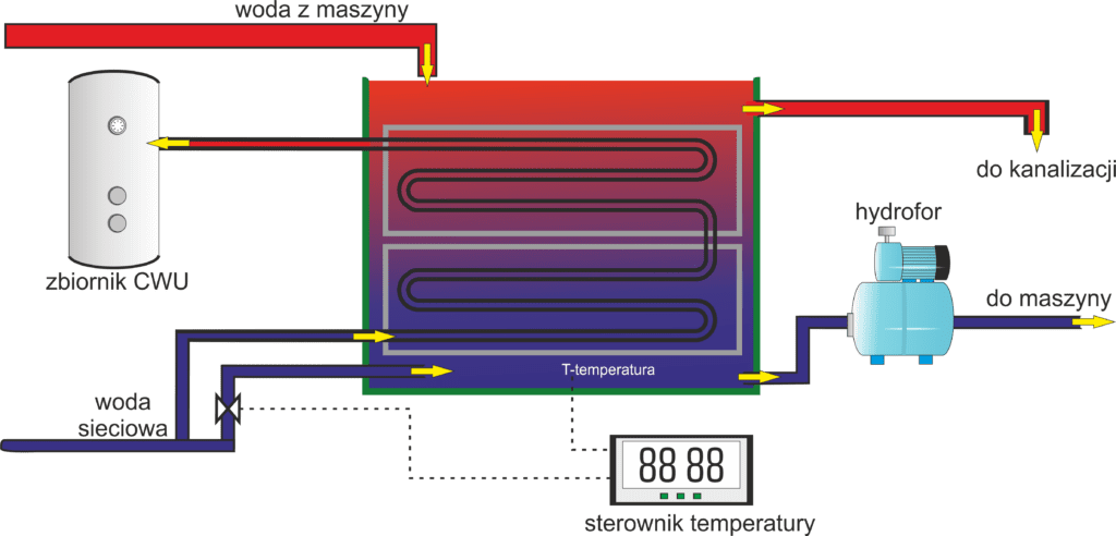 odzysk ciepla lody1 1024x492 - Odzysk ciepła w lodziarni