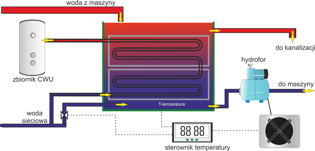 odzysk ciepla lody2 1024x492 - Odzysk ciepła w lodziarni