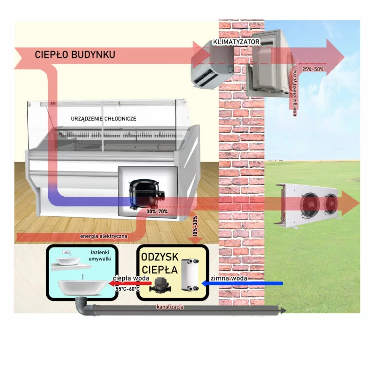 3 uklad 1 B odzysk ciepla czesciowy z agregatem zewnetrznym 3 1 768x768 1 - SKLEPY SPOŻYWCZE