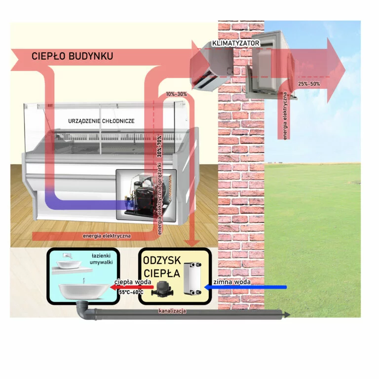 uklad 1 A odzysk ciepla czesciowy z agregatem wbudowanym 4 1 1 768x768 1 - SKLEPY SPOŻYWCZE