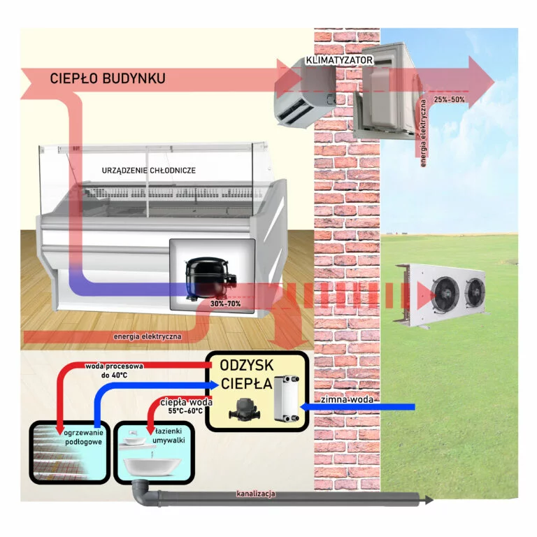 uklad 1 odzysk ciepla calkowity 2 5 768x768 1 - SKLEPY SPOŻYWCZE